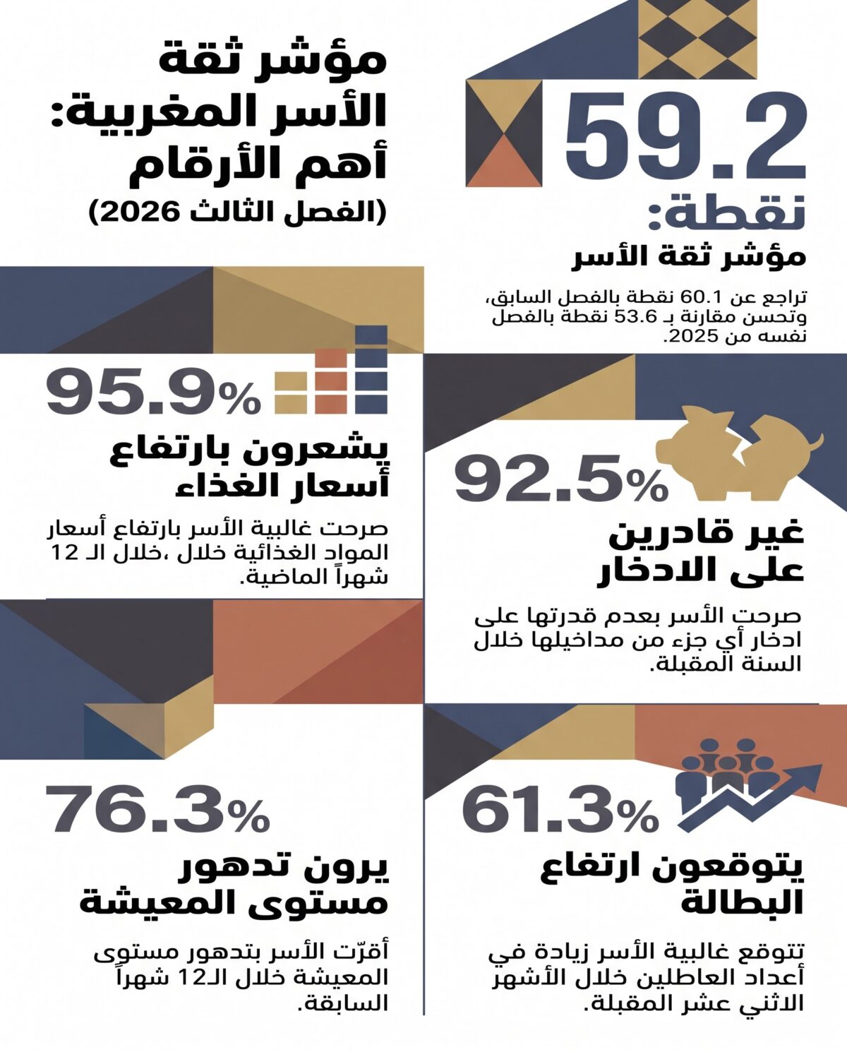 كيف يرى المغاربة واقعهم الاقتصادي؟ 